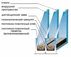 Устройство стеклопакетов